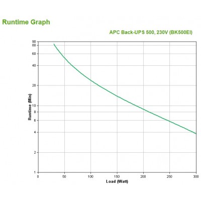 Gruppo di continuità APC Back-UPS Standby Offline 500 VA 300 W 4 prese AC