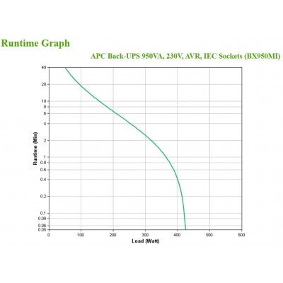 Gruppo di continuità APC BX950MI 950 VA 520 W 6 prese AC