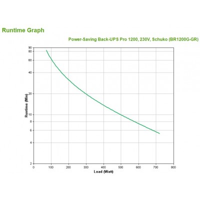 Gruppo di continuità APC Back-UPS Pro 1200 VA 720 W