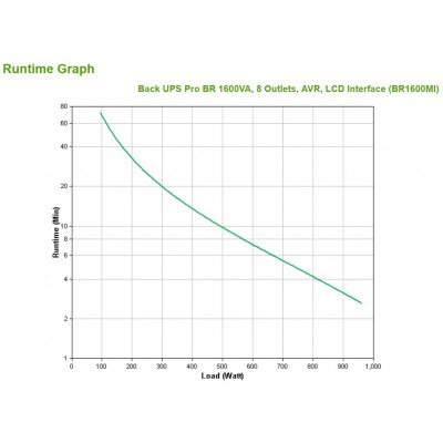 Gruppo di continuità APC Back-UPS Pro 1600VA BR1600MI