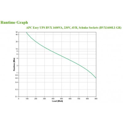 Gruppo di continuità APC Easy UPS A linea interattiva 1,2 kVA 650 W