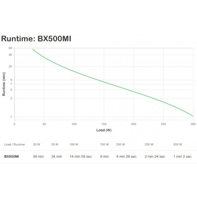 Gruppo di continuità APC UPS BX500MI  corrente alternata 230 V