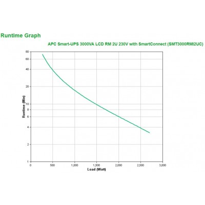 Gruppo di Continuità APC Smart-UPS 3000VA LCD RM 2U 230V