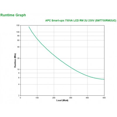 Gruppo di Continuità APC Smart-UPS 750VA LCD RM 2U 230V