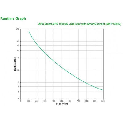 Gruppo di Continuità APC Smart-UPS 1500 VA LCD 230 V